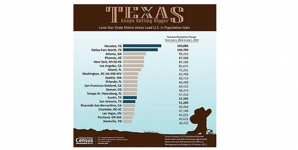 Greater Boston shows most population gains as rural areas shrink