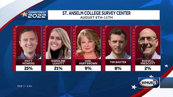 Polls Show Matt Mowers Has Lead In New Hampshire First Congressional District Republican Primary