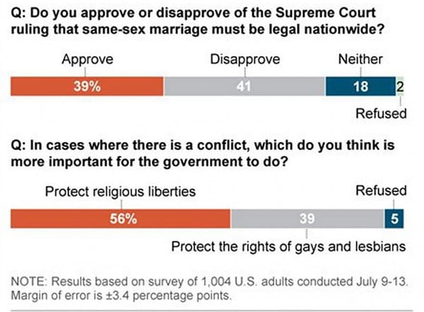 Poll shows US still split on gay marriage