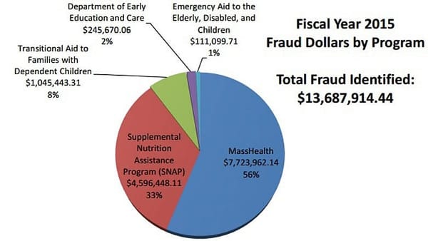 Mass. reports record welfare fraud