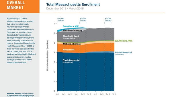 Trends report offers snapshot of Mass. health insurance