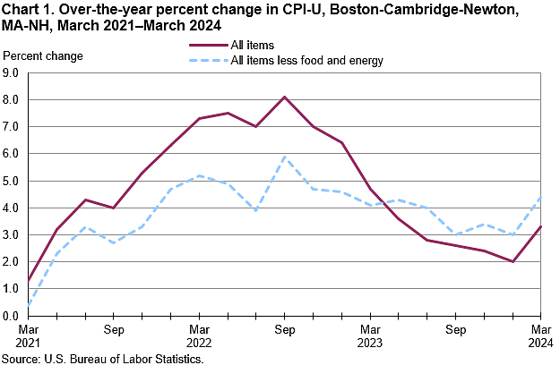 Inflation Increased Again In Greater Boston Area In March 2024, Feds Say